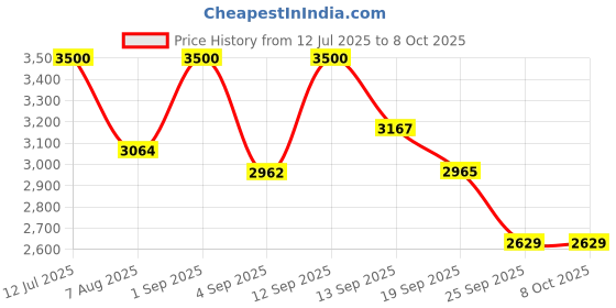ajio.com aristocrat Men Hard Body Trolley with Number Lock aristocrat Price History Graph from 12 Jul 2025 to 8 Oct 2025