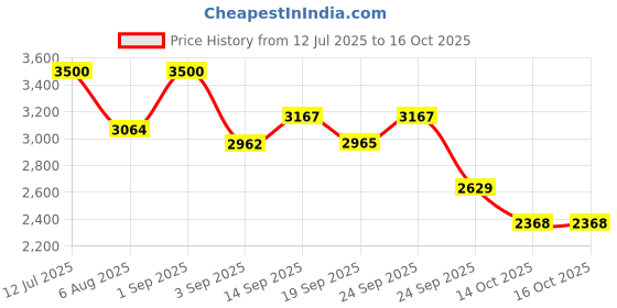 ajio.com aristocrat Men Hard Body Trolley with Number Lock aristocrat Price History Graph from 12 Jul 2025 to 16 Oct 2025