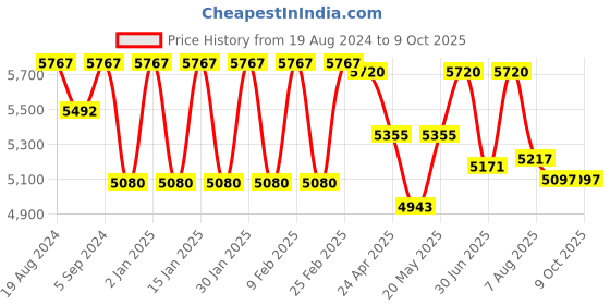 ajio.com aristocrat Men Large Trolley Bag with Number Lock aristocrat Price History Graph from 19 Aug 2024 to 8 Oct 2025
