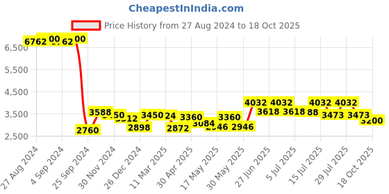 ajio.com aristocrat Men Large Trolley Bag with Number Lock aristocrat Price History Graph from 27 Aug 2024 to 18 Oct 2025