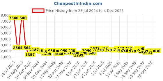 ajio.com aristocrat Men Logo Print Trolley Bag with Handle aristocrat Price History Graph from 28 Jul 2024 to 3 Dec 2025
