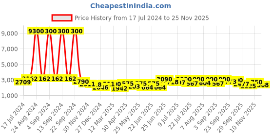 ajio.com aristocrat Men Logo Print Trolley Bag with Handle aristocrat Price History Graph from 17 Jul 2024 to 25 Nov 2025