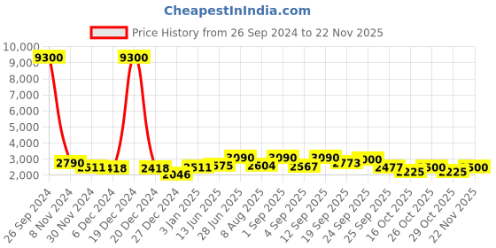 ajio.com aristocrat Men Logo Print Trolley Bag with Handle aristocrat Price History Graph from 26 Sep 2024 to 22 Nov 2025