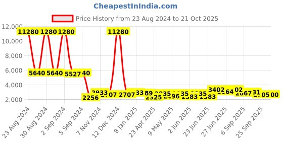 ajio.com aristocrat Men Printed Medium Trolley Bag aristocrat Price History Graph from 23 Aug 2024 to 21 Oct 2025