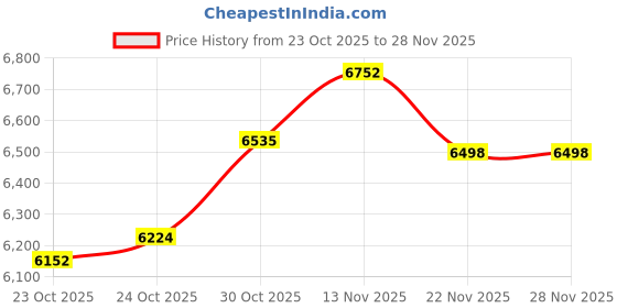ajio.com aristocrat Men Set of 3 Striped Trolly Bags with Number Lock aristocrat Price History Graph from 23 Oct 2025 to 28 Nov 2025