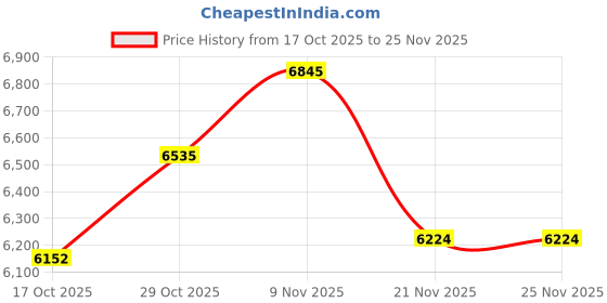 ajio.com aristocrat Men Set of 3 Striped Trolly Bags with Number Lock aristocrat Price History Graph from 17 Oct 2025 to 25 Nov 2025