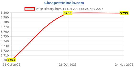 ajio.com aristocrat Men Set of 3 Trolley Bags aristocrat Price History Graph from 11 Oct 2025 to 24 Nov 2025