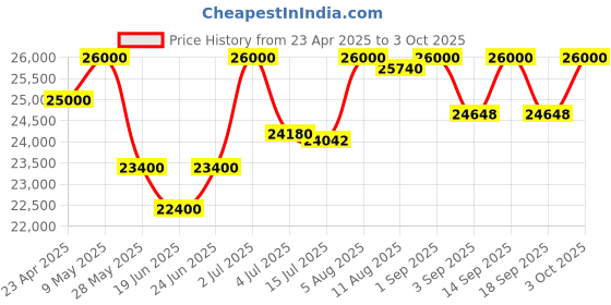 ajio.com aristocrat Men Set of 3 Trolley Bags with Number Lock aristocrat Price History Graph from 23 Apr 2025 to 3 Oct 2025