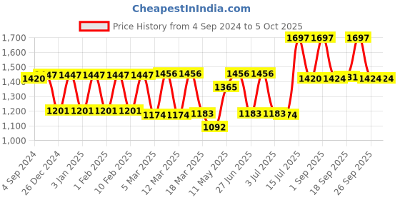 ajio.com aristocrat Men Small Trolley Bag with Key Lock aristocrat Price History Graph from 4 Sep 2024 to 4 Oct 2025