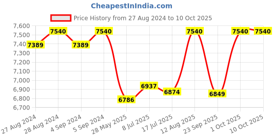 ajio.com aristocrat Men Small Trolley Bag with Number Lock aristocrat Price History Graph from 27 Aug 2024 to 9 Oct 2025