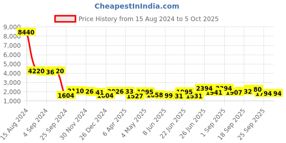 ajio.com aristocrat Men Small Trolley Bag with Number Lock aristocrat Price History Graph from 15 Aug 2024 to 4 Oct 2025