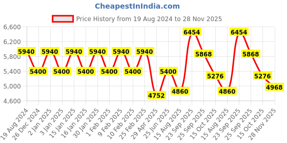 ajio.com aristocrat Men Striped Large Trolley Bag aristocrat Price History Graph from 19 Aug 2024 to 28 Nov 2025