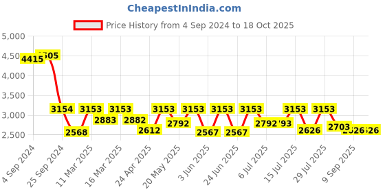 ajio.com aristocrat Men Striped Small Trolley Bag aristocrat Price History Graph from 4 Sep 2024 to 18 Oct 2025