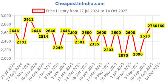 ajio.com aristocrat Men Striped Trolley Bag with Number Lock aristocrat Price History Graph from 27 Jul 2024 to 13 Oct 2025
