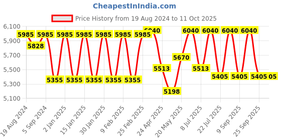 ajio.com aristocrat Men Striped Trolley Bag with Number Lock aristocrat Price History Graph from 19 Aug 2024 to 9 Oct 2025