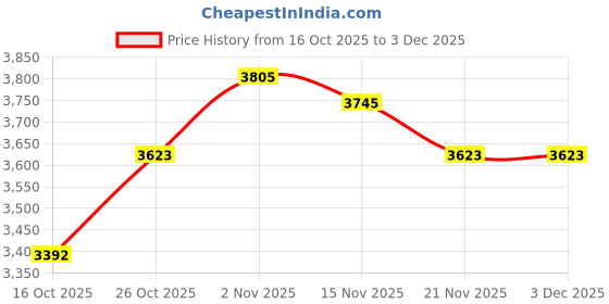 ajio.com aristocrat Men Striped Trolly Bags with Number Lock aristocrat Price History Graph from 16 Oct 2025 to 2 Dec 2025