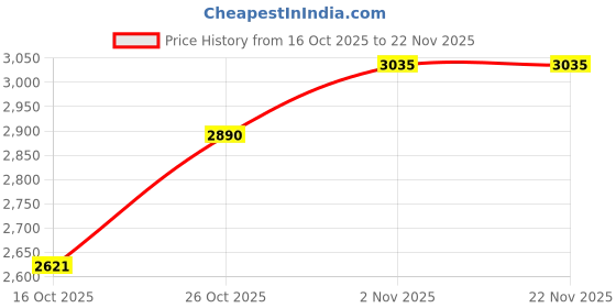 ajio.com aristocrat Men Striped Trolly Bags with Number Lock aristocrat Price History Graph from 16 Oct 2025 to 22 Nov 2025
