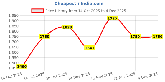 ajio.com aristocrat Men Striped Trolly Bags with Number Lock aristocrat Price History Graph from 14 Oct 2025 to 4 Dec 2025