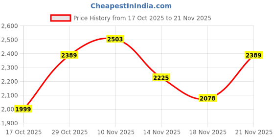 ajio.com aristocrat Men Striped Trolly Bags with Number Lock aristocrat Price History Graph from 17 Oct 2025 to 21 Nov 2025