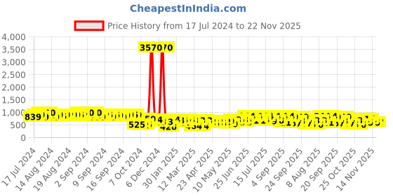 ajio.com aristocrat Men Travel Bag with Adjustable Strap aristocrat Price History Graph from 17 Jul 2024 to 22 Nov 2025