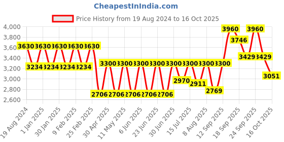 ajio.com aristocrat Men Trolley Bag with Number Lock aristocrat Price History Graph from 19 Aug 2024 to 16 Oct 2025