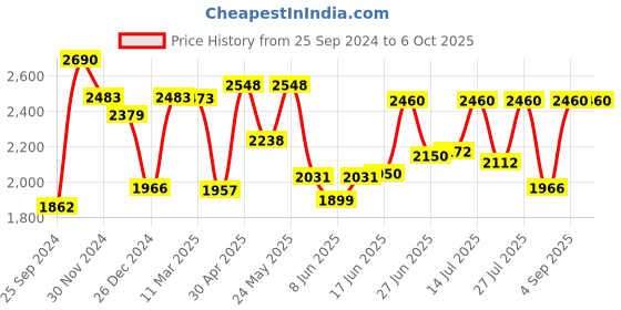 ajio.com aristocrat Men Typographic Print Trolley Bag with Number Lock aristocrat Price History Graph from 25 Sep 2024 to 4 Oct 2025