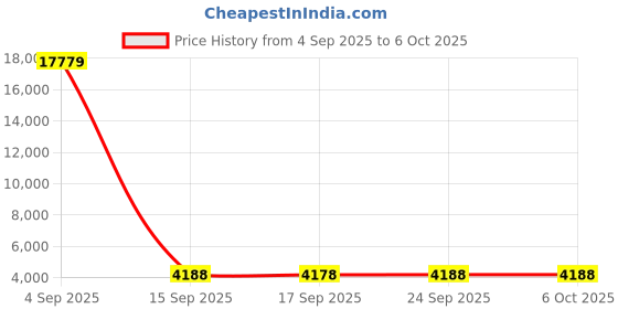 ajio.com aristocrat Set of 2 Trolley Bags with Number Lock aristocrat Price History Graph from 4 Sep 2025 to 5 Oct 2025