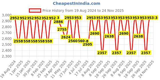 ajio.com aristocrat Set of 2 Unisex Smash Large Duffle Trolley Bags aristocrat Price History Graph from 19 Aug 2024 to 23 Nov 2025