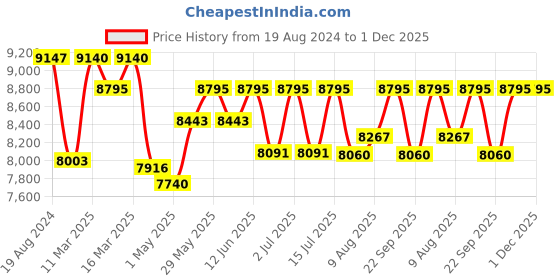 ajio.com aristocrat Set of 3 Men Luggage Sets aristocrat Price History Graph from 19 Aug 2024 to 30 Nov 2025