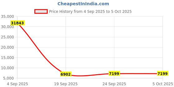 ajio.com aristocrat Set of 3 Striped Trolley Bags with Number Lock aristocrat Price History Graph from 4 Sep 2025 to 4 Oct 2025