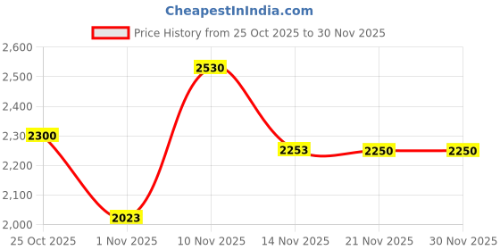 ajio.com aristocrat Soft Body Trolley Bag with Number Lock aristocrat Price History Graph from 25 Oct 2025 to 29 Nov 2025