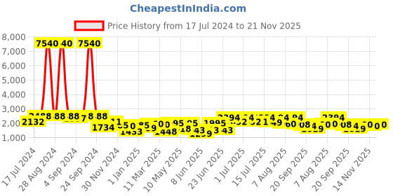 ajio.com aristocrat Solid Trolley aristocrat Price History Graph from 17 Jul 2024 to 21 Nov 2025