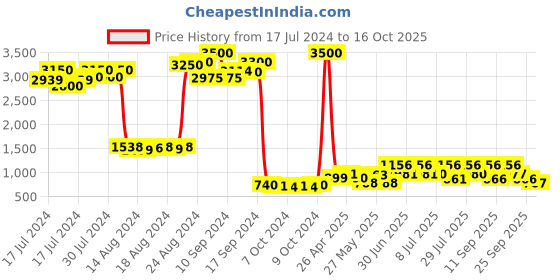 ajio.com aristocrat Striped Backpack with External Zip Pocket aristocrat Price History Graph from 17 Jul 2024 to 16 Oct 2025