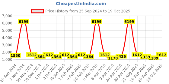 ajio.com aristocrat Striped Trolley Bag aristocrat Price History Graph from 25 Sep 2024 to 19 Oct 2025