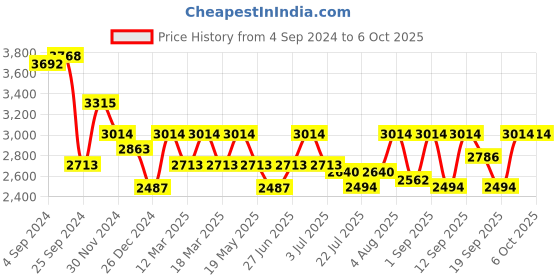ajio.com aristocrat Striped Trolley Bag with Number Lock aristocrat Price History Graph from 4 Sep 2024 to 6 Oct 2025