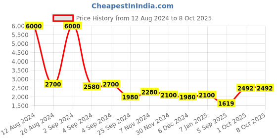ajio.com aristocrat Trolley Bag with Number Lock aristocrat Price History Graph from 12 Aug 2024 to 8 Oct 2025