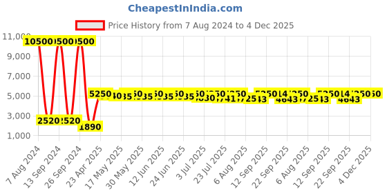 ajio.com aristocrat Unisex Alliance 8-Wheel Large Trolley Bag aristocrat Price History Graph from 7 Aug 2024 to 3 Dec 2025