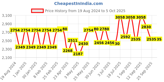 ajio.com aristocrat Unisex Apache 4-Wheel Small Strolly Bag aristocrat Price History Graph from 19 Aug 2024 to 4 Oct 2025