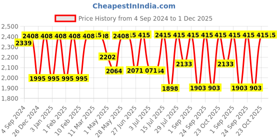 ajio.com aristocrat Unisex Cello Medium Duffle Trolley Bag aristocrat Price History Graph from 4 Sep 2024 to 1 Dec 2025