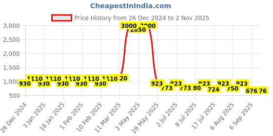 ajio.com aristocrat Unisex Dart Medium Duffle Trolley Bag aristocrat Price History Graph from 26 Dec 2024 to 1 Nov 2025