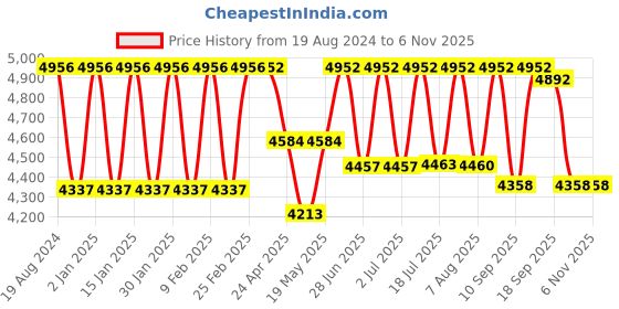 ajio.com aristocrat Unisex Mark 4-Wheel Large Strolly Bag aristocrat Price History Graph from 19 Aug 2024 to 5 Nov 2025