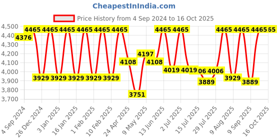 ajio.com aristocrat Unisex Saphire Plus STR Exp 8-Wheel Small Trolley Bag aristocrat Price History Graph from 4 Sep 2024 to 15 Oct 2025
