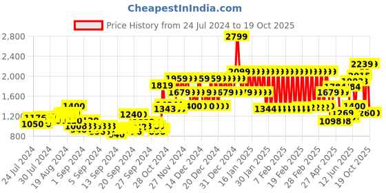 ajio.com adidas kids Arkd3 Shorts with Elasticated Waistband adidas kids Price History Graph from 24 Jul 2024 to 19 Oct 2025