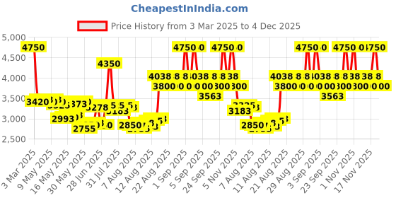ajio.com armaf Club De Nuit Intense Eau De Toilette armaf Price History Graph from 3 Mar 2025 to 4 Dec 2025