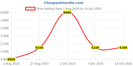 ajio.com armaf Club De Nuit Intense Men Pure Perfume armaf Price History Graph from 2 Aug 2025 to 13 Oct 2025