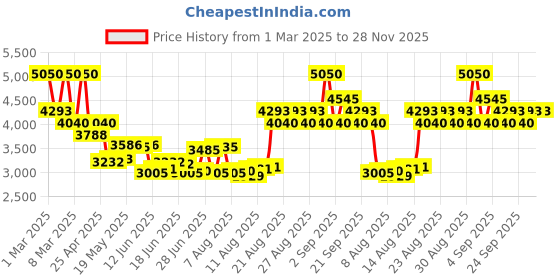 ajio.com armaf Club De Nuit Milestone Eau De Parfum armaf Price History Graph from 1 Mar 2025 to 28 Nov 2025