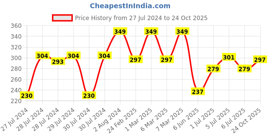 ajio.com armaf Club De Nuit Perfume Body Spray armaf Price History Graph from 27 Jul 2024 to 24 Oct 2025