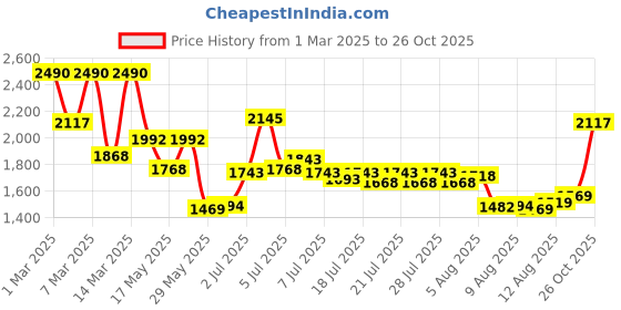 ajio.com armaf Ventana Eau De Parfum armaf Price History Graph from 1 Mar 2025 to 26 Oct 2025