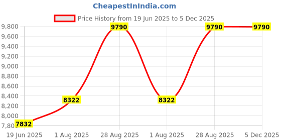 ajio.com armani exchange 0AX2033S Full-Rim Square Sunglasses with Top Bar armani exchange Price History Graph from 19 Jun 2025 to 5 Dec 2025
