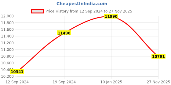 ajio.com armani exchange 0AX2050S Aviator Sunglasses armani exchange Price History Graph from 12 Sep 2024 to 27 Nov 2025
